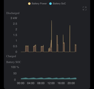 Screenshot of the oscillation behaviour of SoC