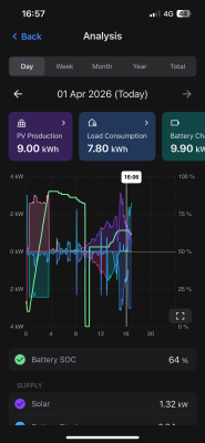 Exporting battery since 4.20pm but showing as house use