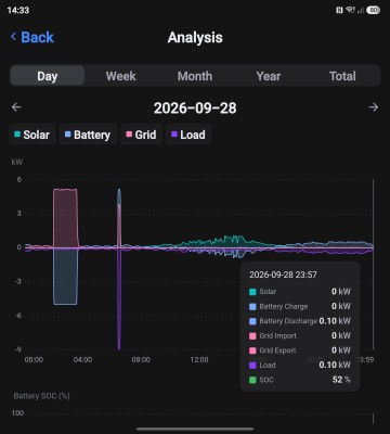 Graph 1