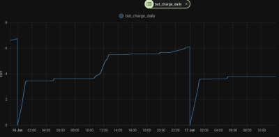 bat_chargedailytotal.png